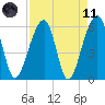 SE Paradise Island tide chart for Sunday, April 11, 2021