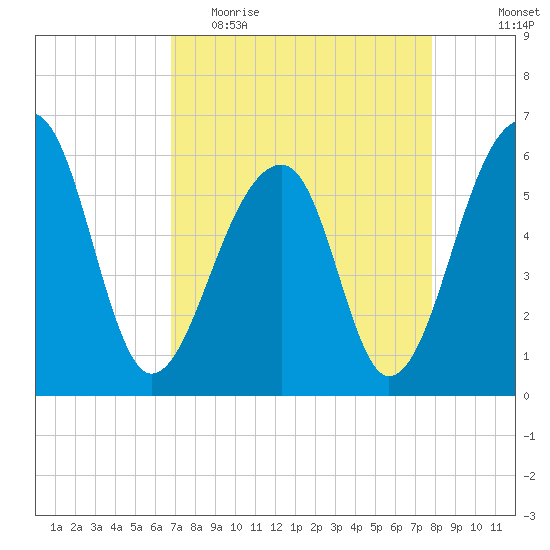 SE Paradise Island tide chart for Thursday, April 15, 2021