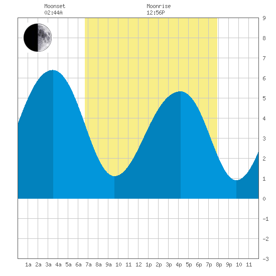 SE Paradise Island tide chart for Tuesday, April 20, 2021