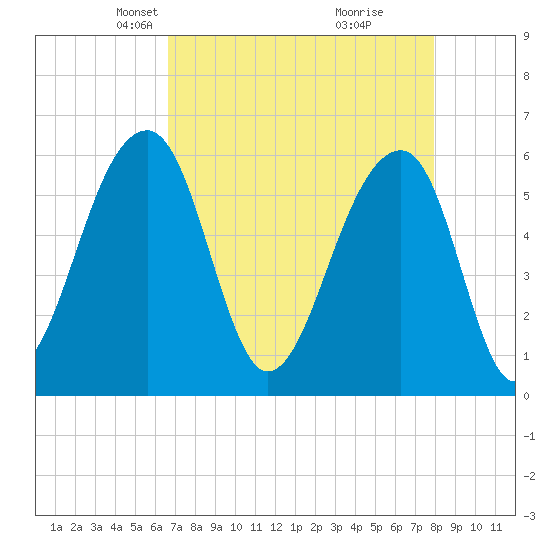 SE Paradise Island tide chart for Thursday, April 22, 2021