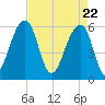 SE Paradise Island tide chart for Thursday, April 22, 2021