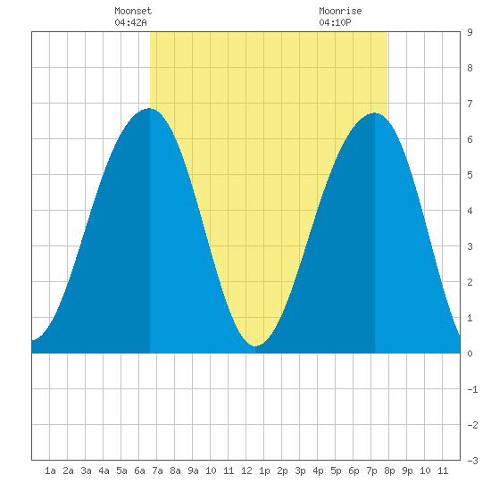 SE Paradise Island tide chart for Friday, April 23, 2021