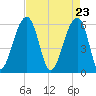 SE Paradise Island tide chart for Friday, April 23, 2021