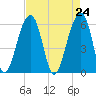 SE Paradise Island tide chart for Saturday, April 24, 2021