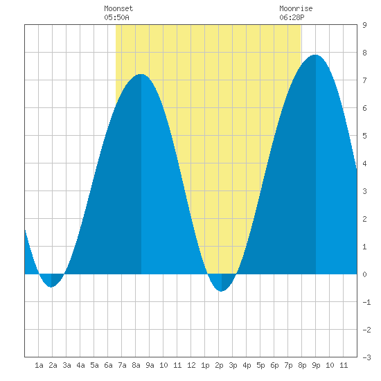 SE Paradise Island tide chart for Sunday, April 25, 2021