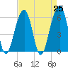 SE Paradise Island tide chart for Sunday, April 25, 2021
