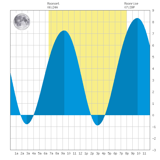 SE Paradise Island tide chart for Monday, April 26, 2021