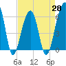 SE Paradise Island tide chart for Wednesday, April 28, 2021