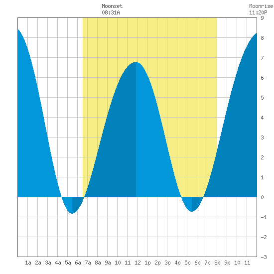 SE Paradise Island tide chart for Thursday, April 29, 2021