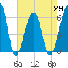 SE Paradise Island tide chart for Thursday, April 29, 2021