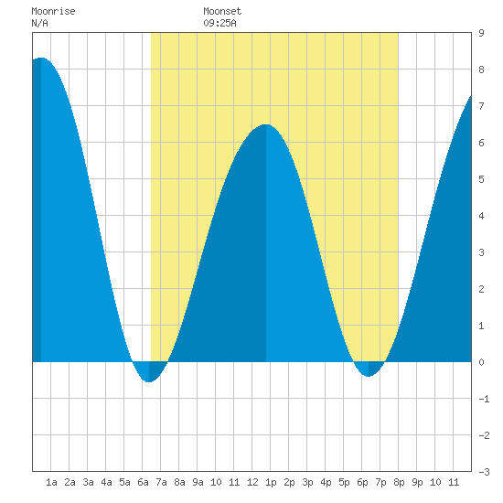 SE Paradise Island tide chart for Friday, April 30, 2021
