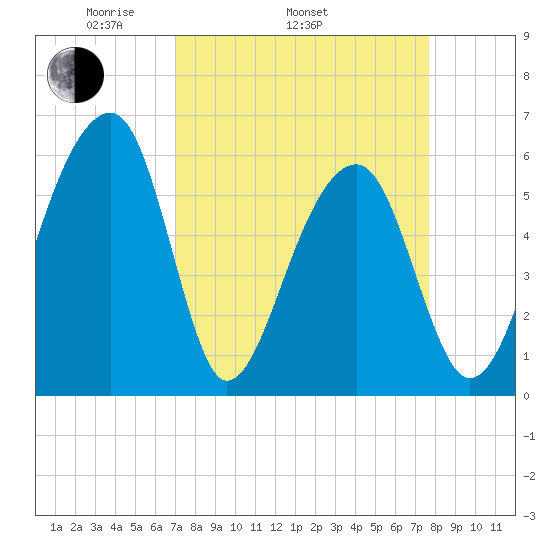 SE Paradise Island tide chart for Sunday, April 4, 2021