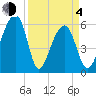 SE Paradise Island tide chart for Sunday, April 4, 2021