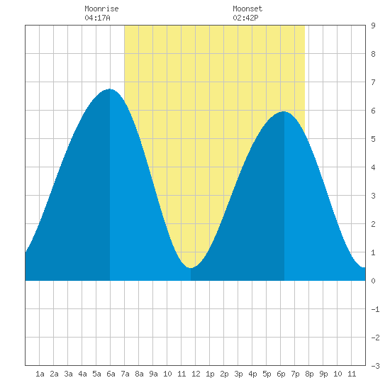 SE Paradise Island tide chart for Tuesday, April 6, 2021