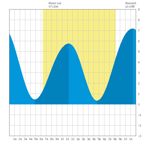 SE Paradise Island tide chart for Thursday, May 13, 2021