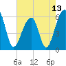 SE Paradise Island tide chart for Thursday, May 13, 2021