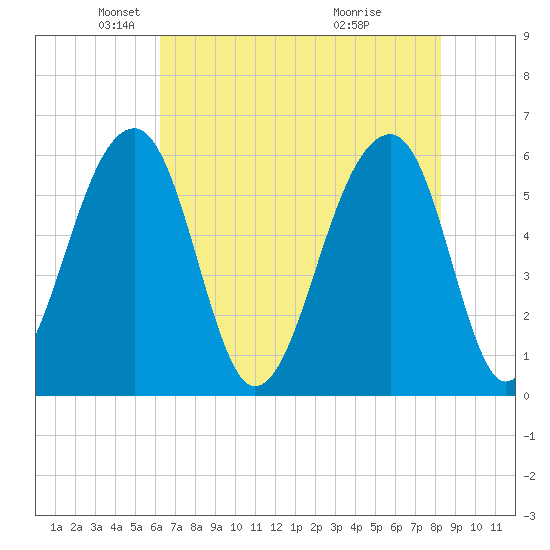 SE Paradise Island tide chart for Friday, May 21, 2021