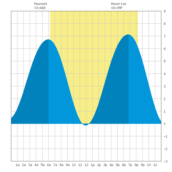 SE Paradise Island tide chart for Saturday, May 22, 2021