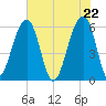 SE Paradise Island tide chart for Saturday, May 22, 2021