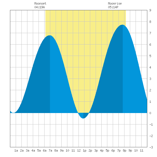 SE Paradise Island tide chart for Sunday, May 23, 2021
