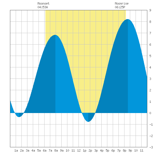SE Paradise Island tide chart for Monday, May 24, 2021