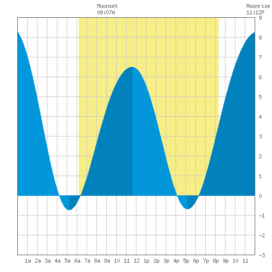 SE Paradise Island tide chart for Friday, May 28, 2021