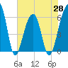 SE Paradise Island tide chart for Friday, May 28, 2021
