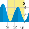 SE Paradise Island tide chart for Sunday, May 2, 2021