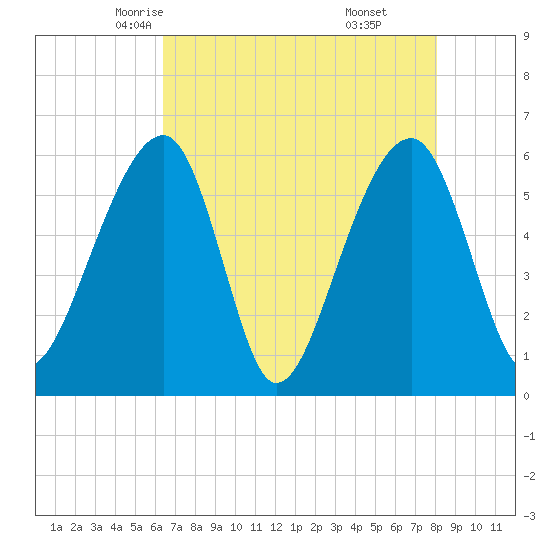 SE Paradise Island tide chart for Thursday, May 6, 2021