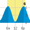 SE Paradise Island tide chart for Thursday, May 6, 2021