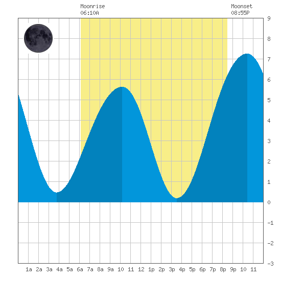 SE Paradise Island tide chart for Thursday, June 10, 2021