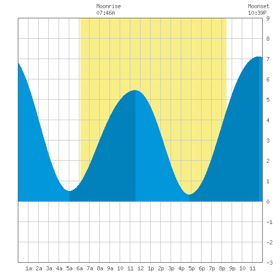 SE Paradise Island tide chart for Saturday, June 12, 2021