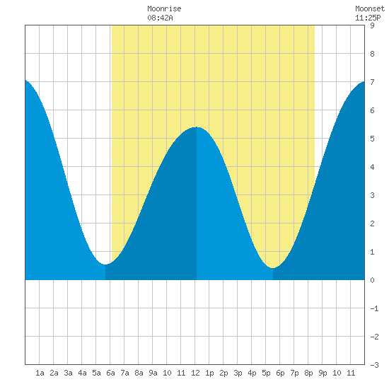 SE Paradise Island tide chart for Sunday, June 13, 2021