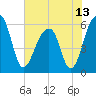 SE Paradise Island tide chart for Sunday, June 13, 2021