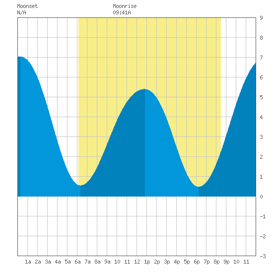 SE Paradise Island tide chart for Monday, June 14, 2021