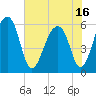 SE Paradise Island tide chart for Wednesday, June 16, 2021