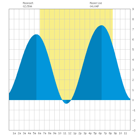 SE Paradise Island tide chart for Sunday, June 20, 2021