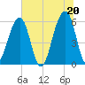SE Paradise Island tide chart for Sunday, June 20, 2021