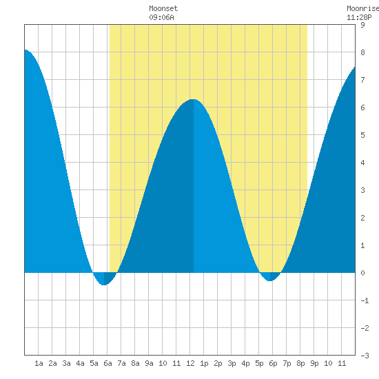 SE Paradise Island tide chart for Sunday, June 27, 2021
