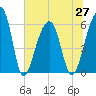 SE Paradise Island tide chart for Sunday, June 27, 2021