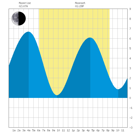 SE Paradise Island tide chart for Wednesday, June 2, 2021