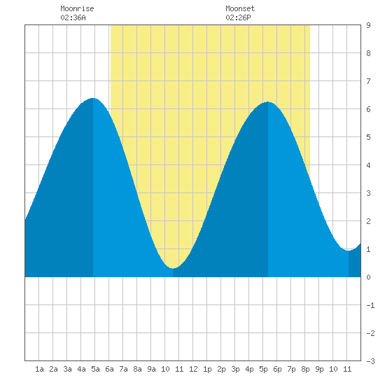 SE Paradise Island tide chart for Thursday, June 3, 2021