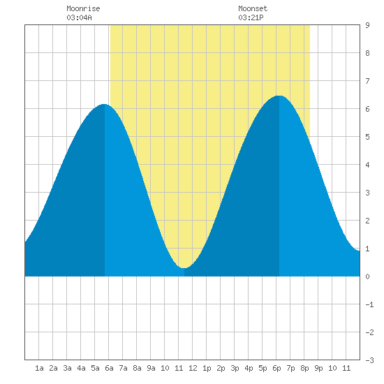 SE Paradise Island tide chart for Friday, June 4, 2021