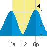 SE Paradise Island tide chart for Friday, June 4, 2021