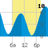 SE Paradise Island tide chart for Saturday, July 10, 2021