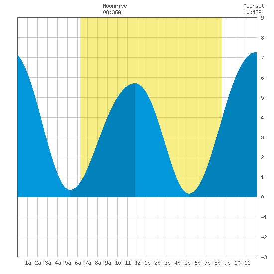 SE Paradise Island tide chart for Monday, July 12, 2021