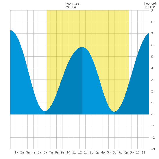SE Paradise Island tide chart for Tuesday, July 13, 2021