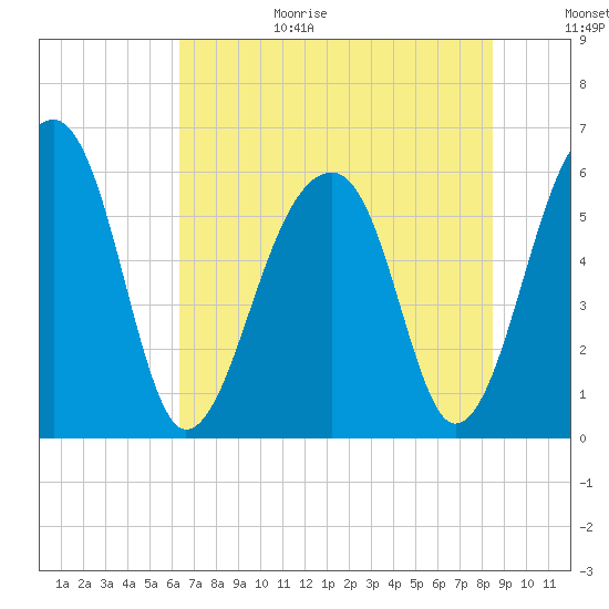 SE Paradise Island tide chart for Wednesday, July 14, 2021