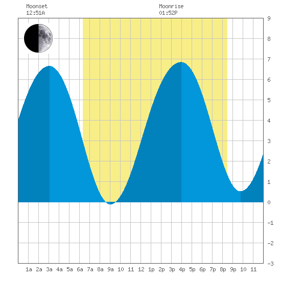 SE Paradise Island tide chart for Saturday, July 17, 2021