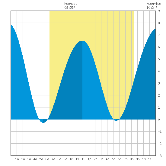 SE Paradise Island tide chart for Monday, July 26, 2021